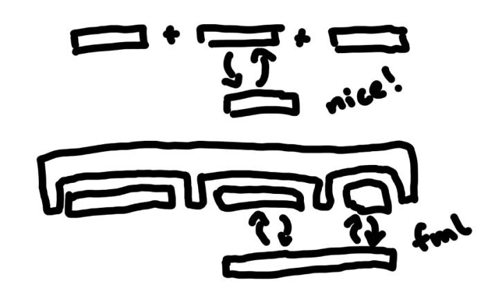 at the top, there are three rectangles in a horizontal line with a plus sign inbetween them, with the middle rectangle being swapped out with a different rectangle with the caption "nice!". at the bottom, there is a rectangle with three sockets for smaller rectangles and last two of the smaller rectangles are being swapped out for a larger rectangle the same size as the smaller two which cannot fit in either of the sockets combined with the caption "fml".