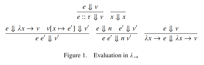 An evaluation in λ→ written in mathematical syntax, which reads: e ⇓ v / e :: τ ⇓ v, / x ⇓ x, e ⇓ λx → v v[x 7 → e′ ] ⇓ v′ / e e′ ⇓ v′, e ⇓ n e′ ⇓ v′ / e e′ ⇓ n v′, e ⇓ v / λx → e ⇓ λx → v