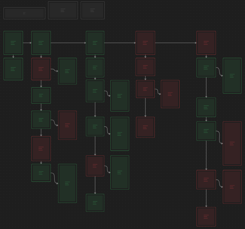 A collection of nodes in an Obsidian canvas. All of the nodes have three lines in the center representing the fact that they are cards instead of notes. Three at the top are uncolored, and the rest of the nodes are either red or green. The red or green cards are connected to each other; the top row is connected from left to right, the columns below each card is connected from top to bottom, and of those cards are connected to additional cards to their right.