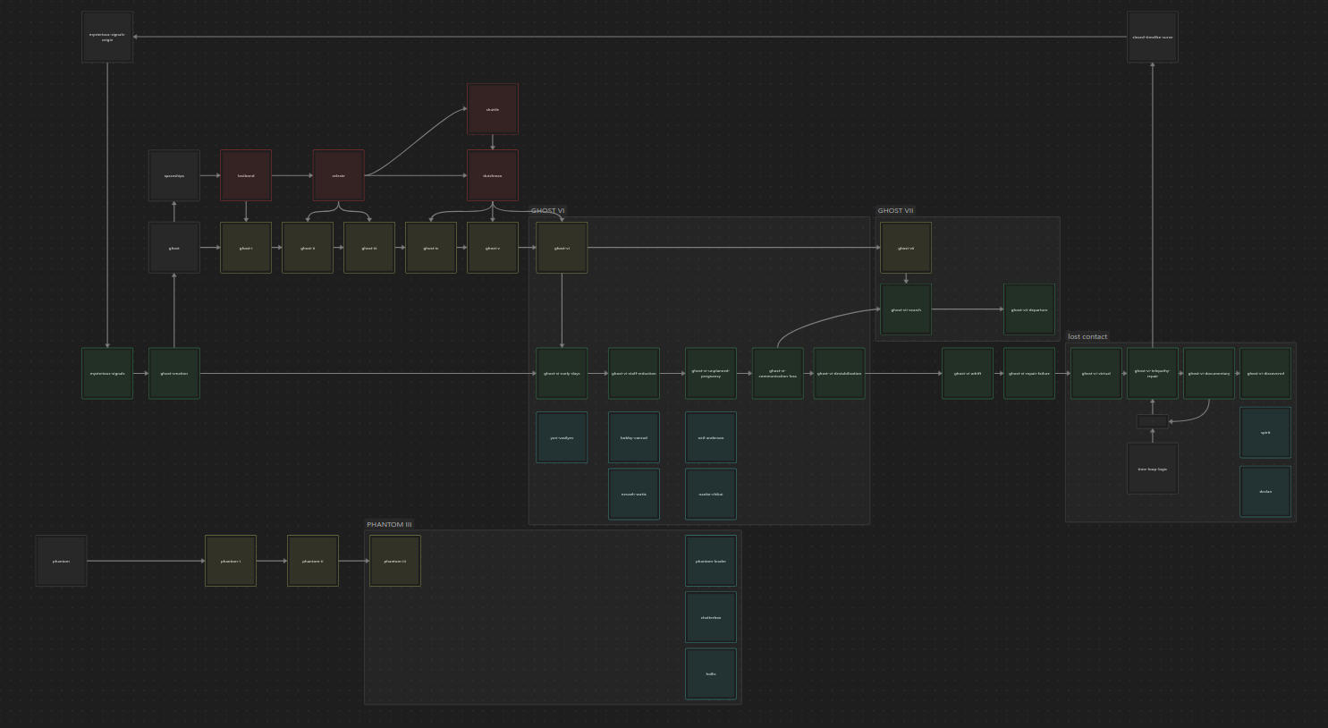 An overview of the timeline for the game in an Obsidian canvas, which is zoomed out far enough that no text is visible and just the nodes and their connections can be seen.